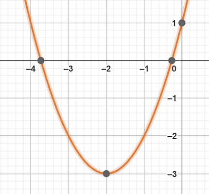 نمودار مثال 2 حل معادله درجه دوم به روش مربع کامل